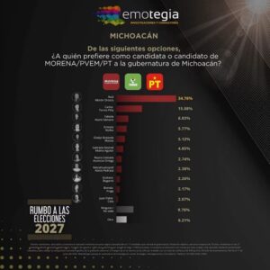 Emotegia coloca a Raúl Morón al frente de las preferencias internas de Morena